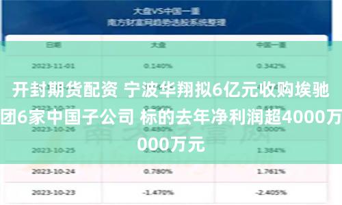 开封期货配资 宁波华翔拟6亿元收购埃驰集团6家中国子公司 标的去年净利润超4000万元